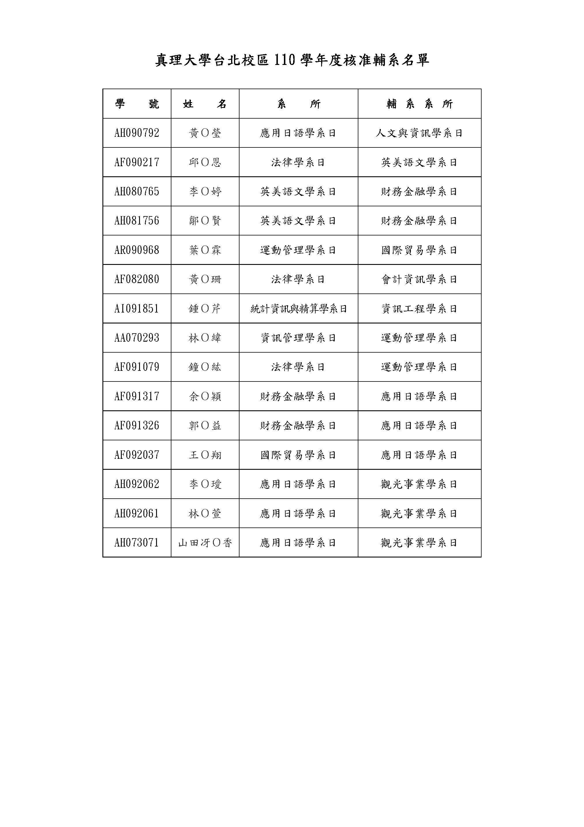 110學年度核准輔系名單