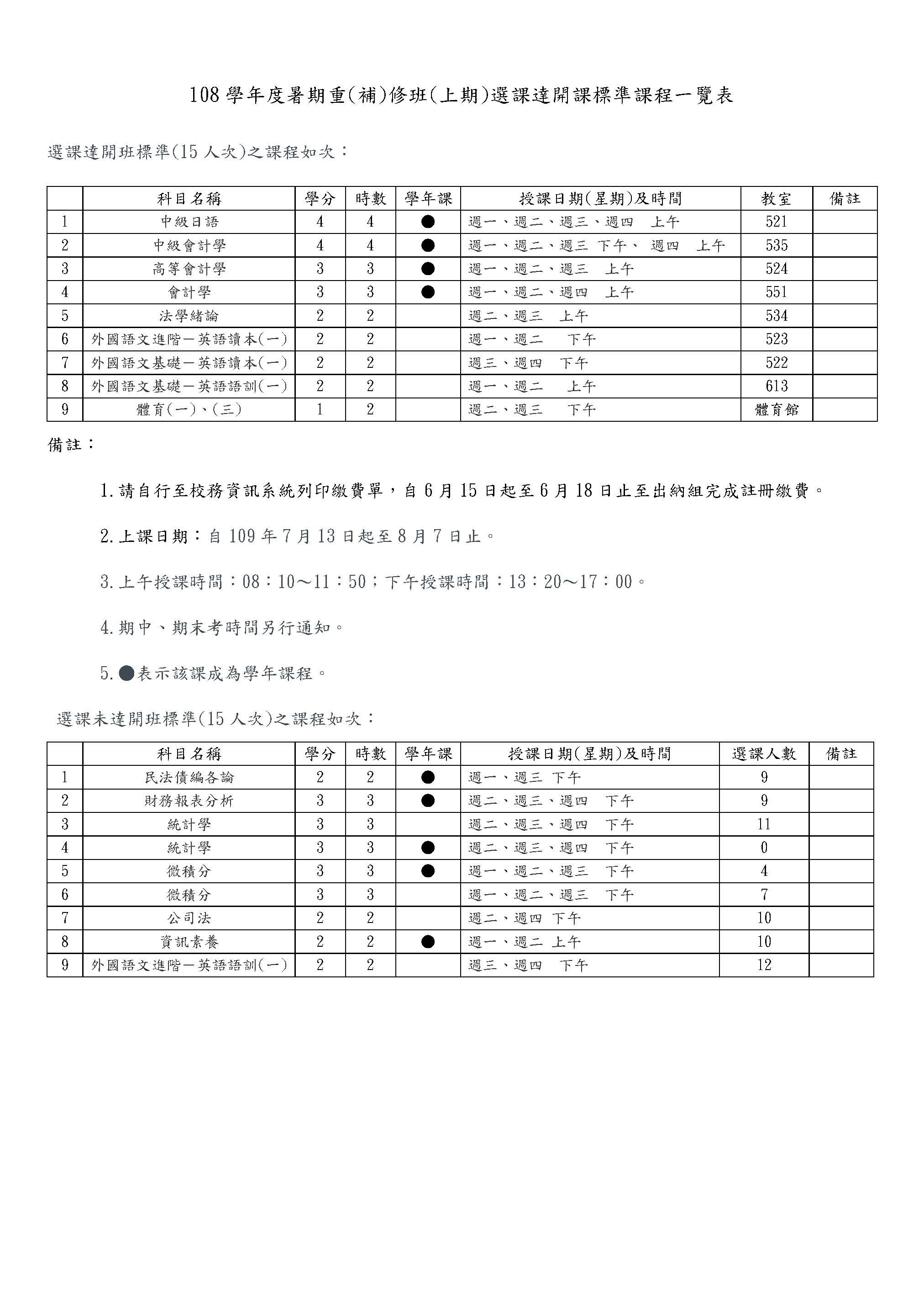 108學年度暑期重(補)修班(上期)選課達開課標準課程一覽表